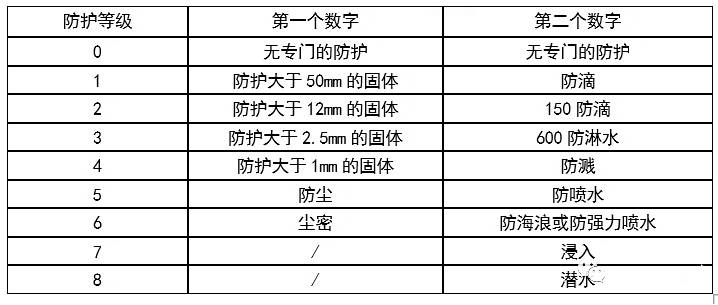 防護(hù)等級(jí)