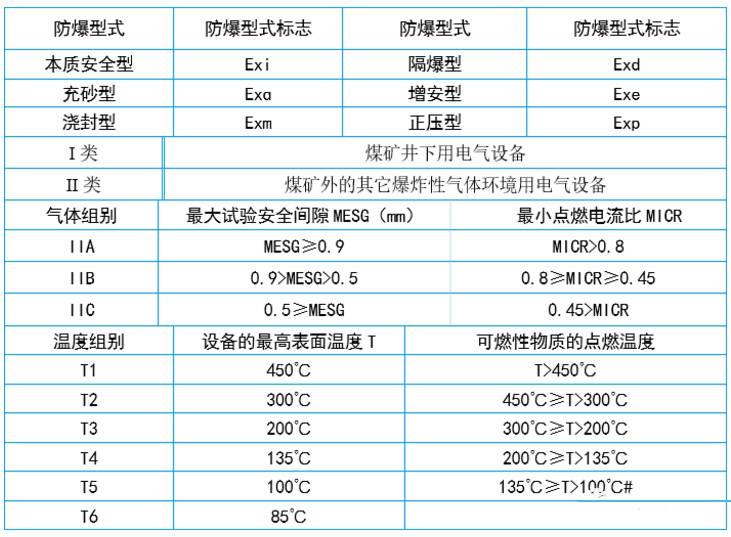 防爆等級(jí)